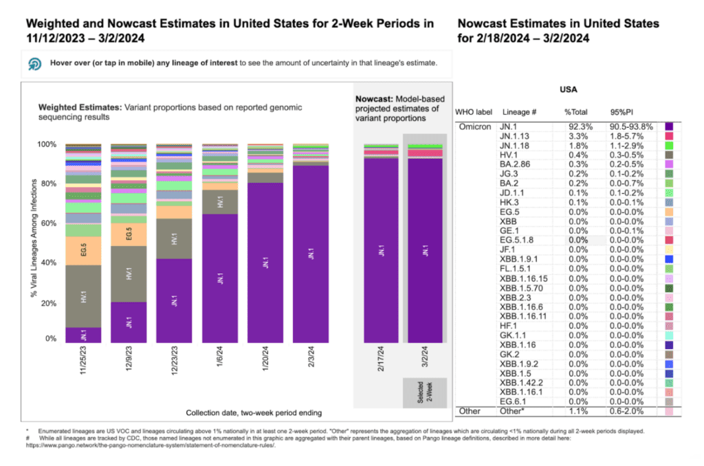 Two stacked bar charts with two-week periods for sample collection dates on the horizontal x-axis and percentage of viral lineages among infections on the vertical y-axis. Title of the first bar chart reads “Weighted Estimates: Variant proportions based on reported genomic sequencing results” with collection dates ranging from 11/25/23 to 2/3/2024. The second chart’s title reads “Nowcast: model-based projected estimates of variant proportions,” with dates ranging from 2/17/24 to 3/2/2024. In the Nowcast Estimates for the two weeks ending on 2/17/24, JN.1 (dark purple) is projected to increase to 92.6%, with HV.1 (dark gray) decreasing to 1%. JN.1.18 (neon green) is projected to increase to 1.5%, and JN.1.13 (fuschia) is projected to increase to 1.7%. Nowcast Estimates for the two weeks ending on 3/2/2024 project that JN.1 (dark purple) will decrease for the first time since the variant was identified,  reaching 92.3%. HV.1 (dark gray) is projected to continue to decrease to 0.4%. JN.1.13 (fucshia) and JN.1.18 (neon green) are projected to continue to increase to 3.3% and 1.8% respectively. Other variants are at smaller percentages represented by a handful of other colors as small slivers.