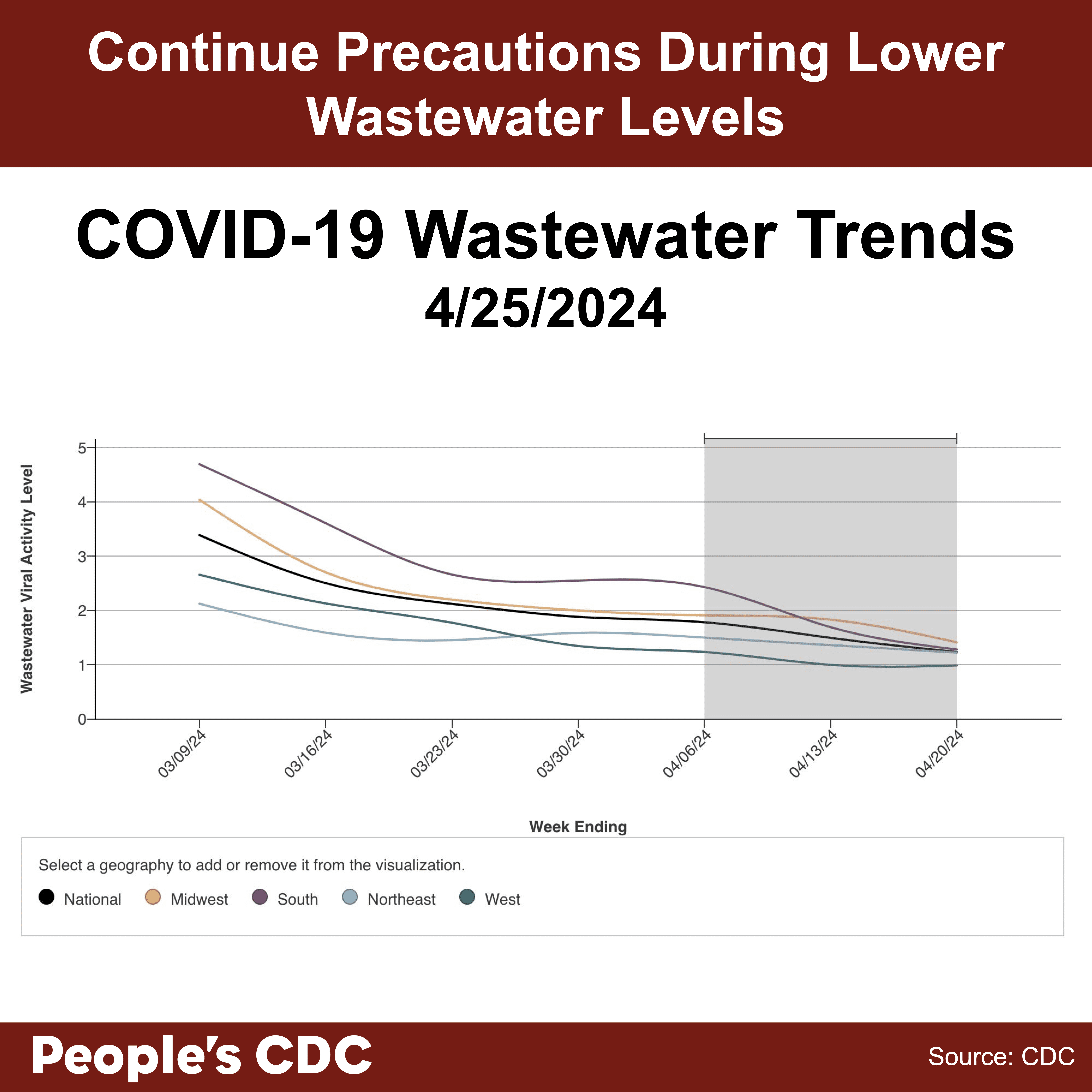A line graph with the title, “COVID-19 Wastewater Trends 4/25/2024” with “Wastewater Viral Activity Level” indicated on the left-hand vertical axis, going from 0-5, and “Week Ending” across the horizontal axis, with date labels ranging from 3/9/24 to 4/06/24, with the graph extending through 4/20/24. A key at the bottom indicates line colors. National is black, Midwest is orange, South is purple, Northeast is light blue, and West is green. Overall, levels have trended downward since last month. Within the gray-shaded provisional data provided for the last 2 weeks, all geographical regions are trending downward. Text above the graph reads “Continue Precautions During Lower Wastewater Levels. Text below: People’s CDC. Source: CDC.” Graphic source: CDC