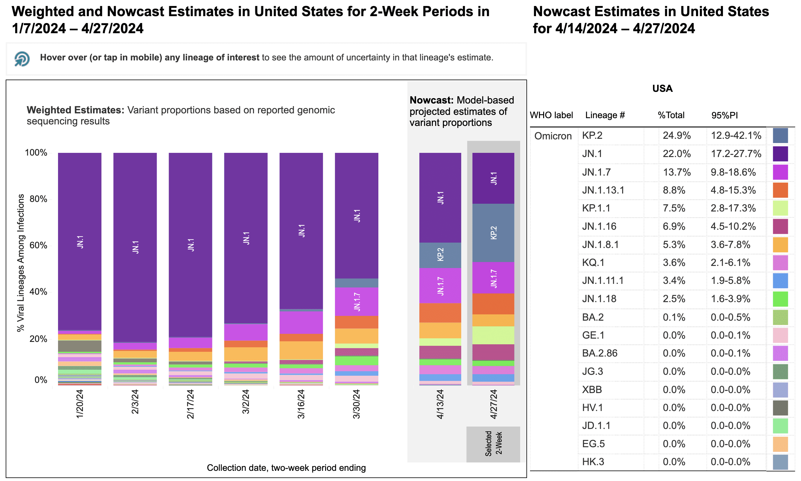 Two stacked bar charts with two-week periods for sample collection dates on the horizontal x-axis and percentage of viral lineages among infections on the vertical y-axis. Title of the first bar chart reads “Weighted Estimates: Variant proportions based on reported genomic sequencing results” with collection dates ranging from 1/7/24 to 4/27/2024. The second chart’s title reads “Nowcast: model-based projected estimates of variant proportions,” dates ranging from 4/13/24 to 4/27/2024. In the Nowcast Estimates for the period ending on 4/13/24, JN.1 (dark purple) is projected to be the highest at 38.8 percent, JN1.13 (dark pink) is 15.1 percent and KP.2 (blue) is 10.7%. Other variants are at smaller percentages represented by a handful of other colors as small slivers.The legend with a list of variants, proportions, and their associated colors is on the far right of the bar charts. Graphic source: CDC Variant Tracker