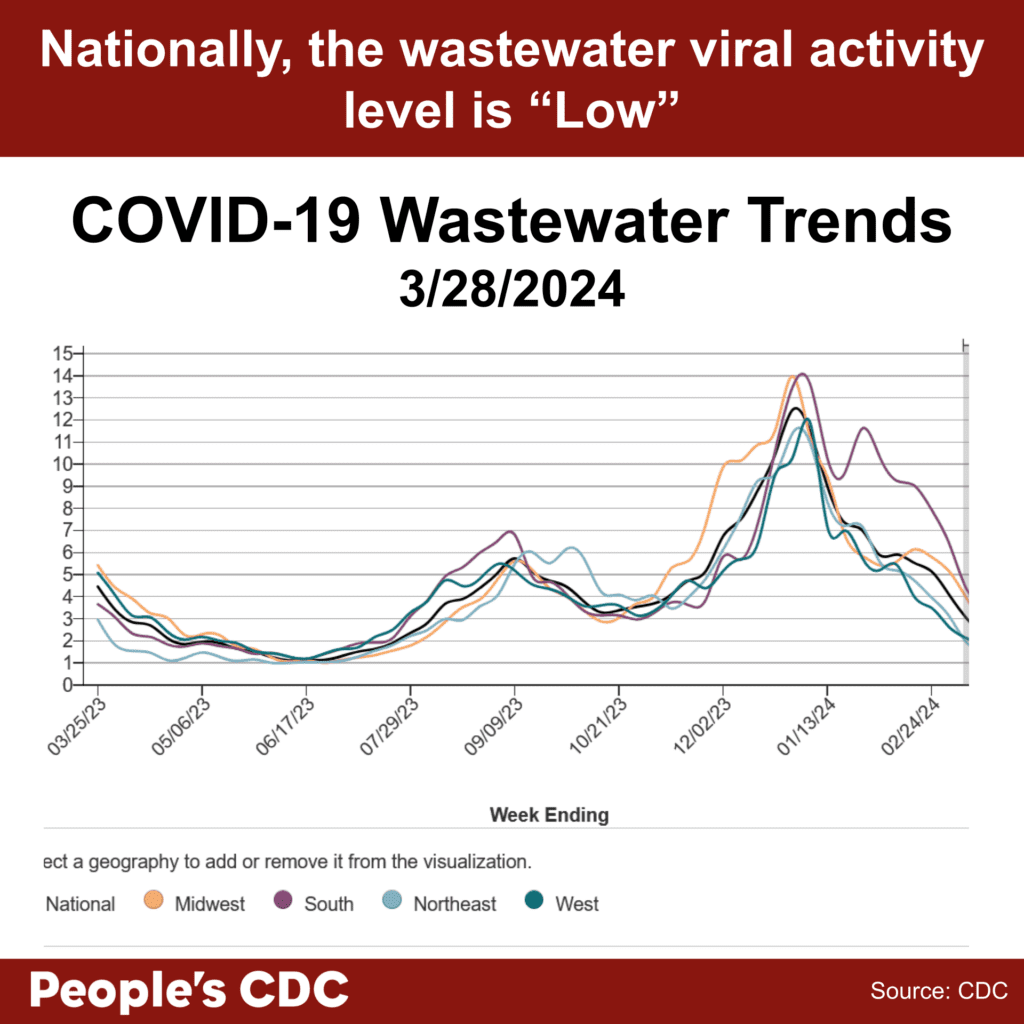 A line graph with “Wastewater Viral Activity Level” indicated on the left-hand vertical axis, going from 0-15, and “week ending” across the horizontal axis, with date labels ranging from 3/25/23 to 2/24/24, with the graph extending through 3/23/24. A key at the bottom indicates line colors. National is black, Midwest is orange, South is purple, Northeast is light blue, and West is green. Viral activity levels nationally peaked around 12/30/23 at 12. Overall, levels have trended downward since then, though the South began trending upwards again in late January 2024, peaking in the week ending 1/27/24 at 10.08. Within the gray-shaded provisional data provided for the last 2 weeks, all geographical regions are trending downward. Text above the graph reads “Nationally, the wastewater viral activity level is ‘Low.’ COVID-19 Wastewater Trends 3/28/2024. Text below: People’s CDC. Source: CDC.”
