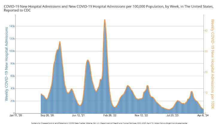 A combination line and bar graph with weeks on the horizontal x-axis with date labels ranging from 1/11/2020 to 4/06/2024 (data begins to appear on 8/8/20). Title of the graph reads, “COVID-19 New Hospital admissions and New COVID-19 Hospital Admissions per 100,000 Population, by Week, in the United States, Reported to CDC.” On the left-hand vertical y-axis (in blue), bars indicate “weekly COVID-19 New Hospital Admissions,” measured in thousands and ranging from 0 to 140,000. On the right-hand vertical y-axis (in orange), a line indicates “weekly COVID-19 new hospital admissions per 100K,” measured in hundreds of thousands and ranging from 0 to 40. Weekly COVID-19 New Hospital Admissions and Weekly New COVID-19 Hospital Admissions per 100K Population peaked in mid-2020, early 2021, mid-2021, early 2022, mid 2022, early 2023 and early January 2024. In the most recent week ending April 6, 2024, Weekly COVID-19 New Hospital Admissions total 7,318 and Weekly COVID-19 New Hospital Admissions 100K population are 2.2 per 100,000, both lower than the previous week.
