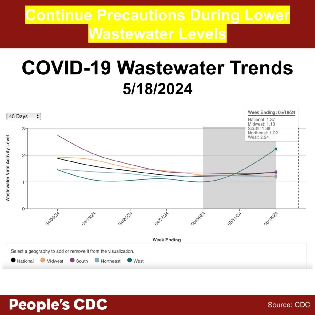 A line graph with the title, “COVID-19 Wastewater Trends 5/18/2024” with “Wastewater Viral Activity Level” indicated on the left-hand vertical axis, going from 0-3, and “Week Ending” across the horizontal axis, with date labels ranging from 4/06/24 to 5/04/24, with the graph extending through 5/18/24. A key at the bottom indicates line colors. National is black, Midwest is orange, South is purple, Northeast is light blue, and West is green. Overall, levels have trended downward and plateaued. Within the gray-shaded provisional data provided for the last 2 weeks, wastewater levels in the West appear to be significantly rising. Text above the graph reads “Continue Precautions During Lower Wastewater Levels. Text below: People’s CDC. Source: CDC.”