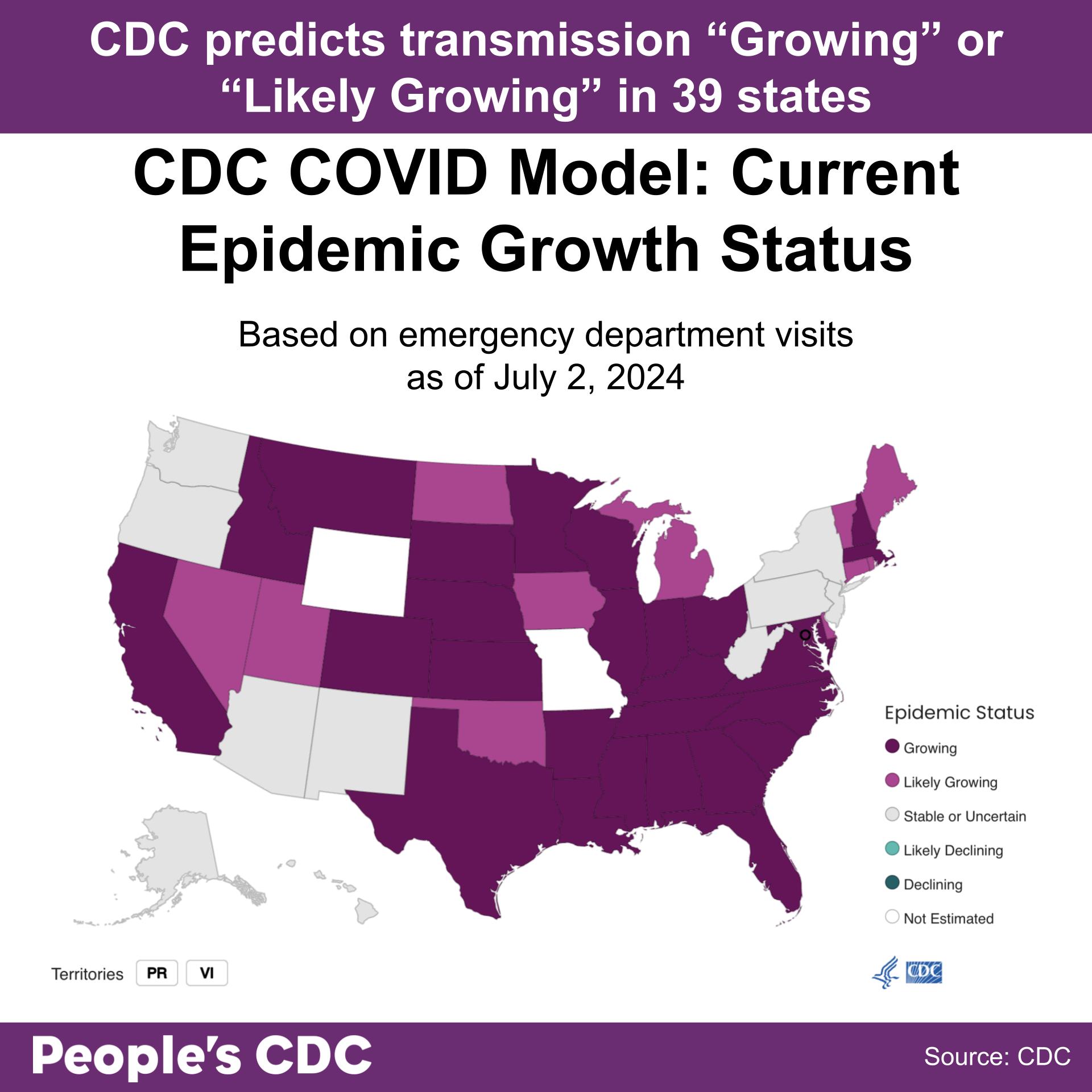 A map of the United States color-coded in shades of purple and gray displaying the CDC COVID Model: Current Epidemic Growth Status based on emergency department visits as of July 2, 2024, where deeper tones correlate to higher rates of growth and gray indicates “Stable or Uncertain”. States without predictions are represented in white. 39 States are “Growing” or “Likely Growing”. All other states and territories are either are “Stable or Uncertain” or did not receive estimates. Text above map reads “CDC Predicts transmission is “Growing” or “Likely Growing” in 39 states” People’s CDC. Source: CDC.”