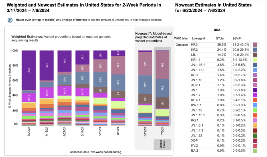 Two stacked bar charts with two-week periods for sample collection dates on the horizontal x-axis and percentage of viral lineages among infections on the vertical y-axis. Title of the first bar chart reads “Weighted Estimates: Variant proportions based on reported genomic sequencing results” with collection dates ranging from 3/30/2024 to 6/8/2024. The second chart’s title reads “Nowcast: model-based projected estimates of variant proportions,” dates ranging from 6/22/24 to 7/6/2024. In the Nowcast Estimates for the period ending on 7/6/24, KP.3 (mauve) is predicted to remain the dominant strain at 25.9%. JN.1 (dark purple) is projected to decrease to 1 percent, while KP.2 (blue) grows to 24.4 percent. Other variants are at smaller percentages represented by a handful of other colors as small slivers.The legend with a list of variants, proportions, and their associated colors is on the far right of the bar charts.