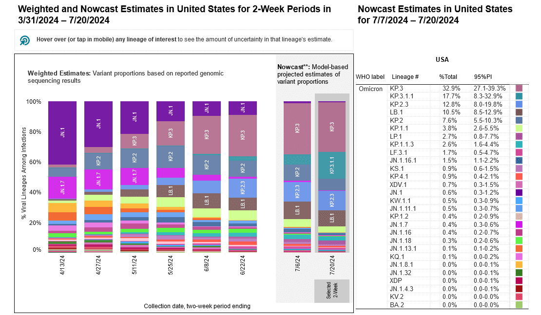 Two stacked bar charts with two-week periods for sample collection dates on the horizontal x-axis and percentage of viral lineages among infections on the vertical y-axis. Title of the first bar chart reads “Weighted Estimates: Variant proportions based on reported genomic sequencing results” with collection dates ranging from 4/13/2024 to 6/22/2024. The second chart’s title reads “Nowcast: model-based projected estimates of variant proportions,” dates ranging from 7/6/24 to 7/20/2024. In the Nowcast Estimates for the period ending on 7/20/24, KP.3 (mauve) is predicted to remain the most prevalent variant at 32.9 percent. KP.3.1.1 is projected at 17.7 percent, while KP.2.3  (teal) is projected at 12.8 percent.  JN.1 (dark purple) is projected at 0.6 percent. Other variants are at smaller percentages represented by a handful of other colors as small slivers.The legend with a list of variants, proportions, and their associated colors is on the far right of the bar charts.