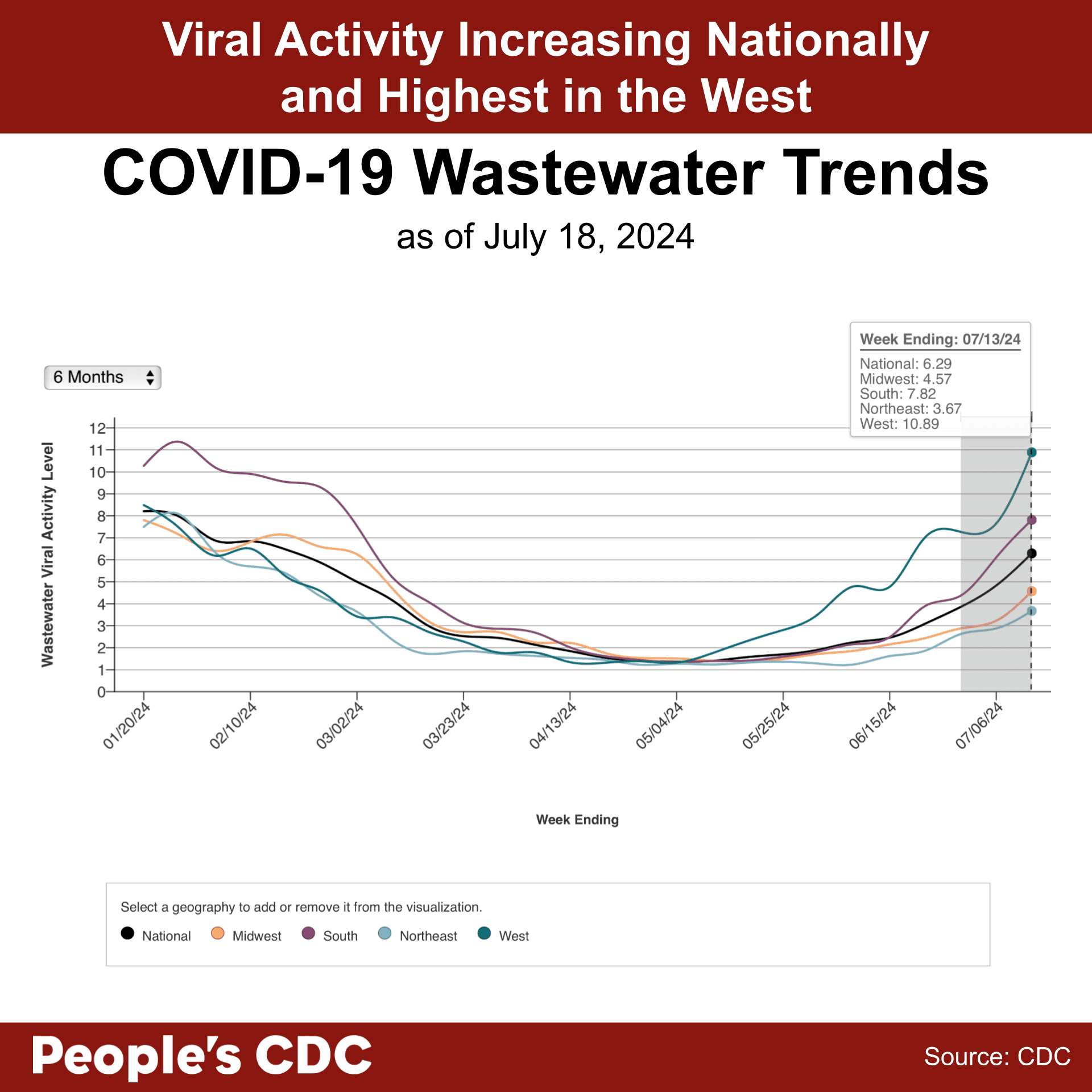  A line graph with the title, “COVID-19 Wastewater Trends as of July 18, 2024” with “Wastewater Viral Activity Level” indicated on the left-hand vertical axis, going from 0-12, and “Week Ending” across the horizontal axis, with date labels ranging from 01/20/24 to 6/15/24, with the graph extending through 7/06/24. A key at the bottom indicates line colors. National is black, Midwest is orange, South is purple, Northeast is light blue, and West is green. Overall, levels are trending upward in all regions, with the West showing the greatest increase with a slight dip. Within the gray-shaded provisional data provided for the last 2 weeks, wastewater levels in the West and South appear to be significantly rising, while there is an increase in all other areas. Text above the graph reads “Viral activity increasing nationally and Highest in the West. People’s CDC. Source: CDC.”