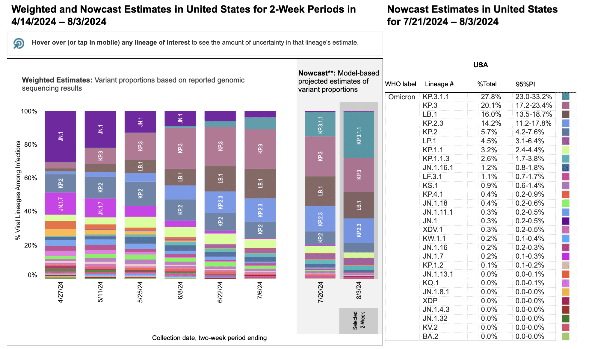 Two stacked bar charts with two-week periods for sample collection dates on the horizontal x-axis and percentage of viral lineages among infections on the vertical y-axis. Title of the first bar chart reads “Weighted Estimates: Variant proportions based on reported genomic sequencing results” with collection dates ranging from 4/27/2024 to 7/6/2024. The second chart’s title reads “Nowcast: model-based projected estimates of variant proportions,” dates ranging from 7/20/24 to 8/3/2024. KP.3.1.1 (light teal) is expected to overtake KP.3 (mauve) according to Nowcast modeling by August 3, 2024, increasing to 27.8%. KP.3 is predicted to decrease to 20.1%, with LB.1 (light brown) and KP.2.3 (light blue) at 16% and 14.2% respectively. Other variants are at smaller percentages represented by a handful of other colors as small slivers.The legend with a list of variants, proportions, and their associated colors is on the far right of the bar charts.