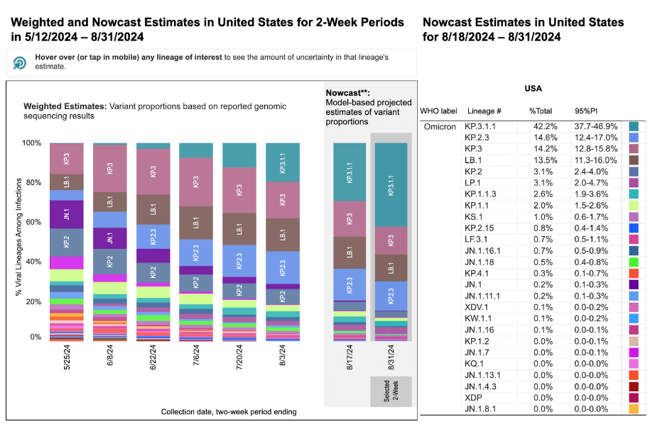 Two stacked bar charts with two-week periods for sample collection dates on the horizontal x-axis and percentage of viral lineages among infections on the vertical y-axis. Title of the first bar chart reads “Weighted Estimates: Variant proportions based on reported genomic sequencing results” with collection dates ranging from 5/25/2024 to 8/3/2024. The second chart’s title reads “Nowcast: model-based projected estimates of variant proportions,” dates ranging from 8/1/24 to 8/31/2024. KP.3.1.1 (light teal) is projected to increase to 42.2% and remain the dominant variant by August 31, 2024, according to Nowcast modeling. KP.3 is predicted to decrease to 14.2%, along with LB.1 (light brown) and KP.2.3 (light blue) at 13.5% and 14.6% respectively. Other variants are at smaller percentages represented by a handful of other colors as small slivers. The legend with a list of variants, proportions, and their associated colors is on the far right of the bar charts.