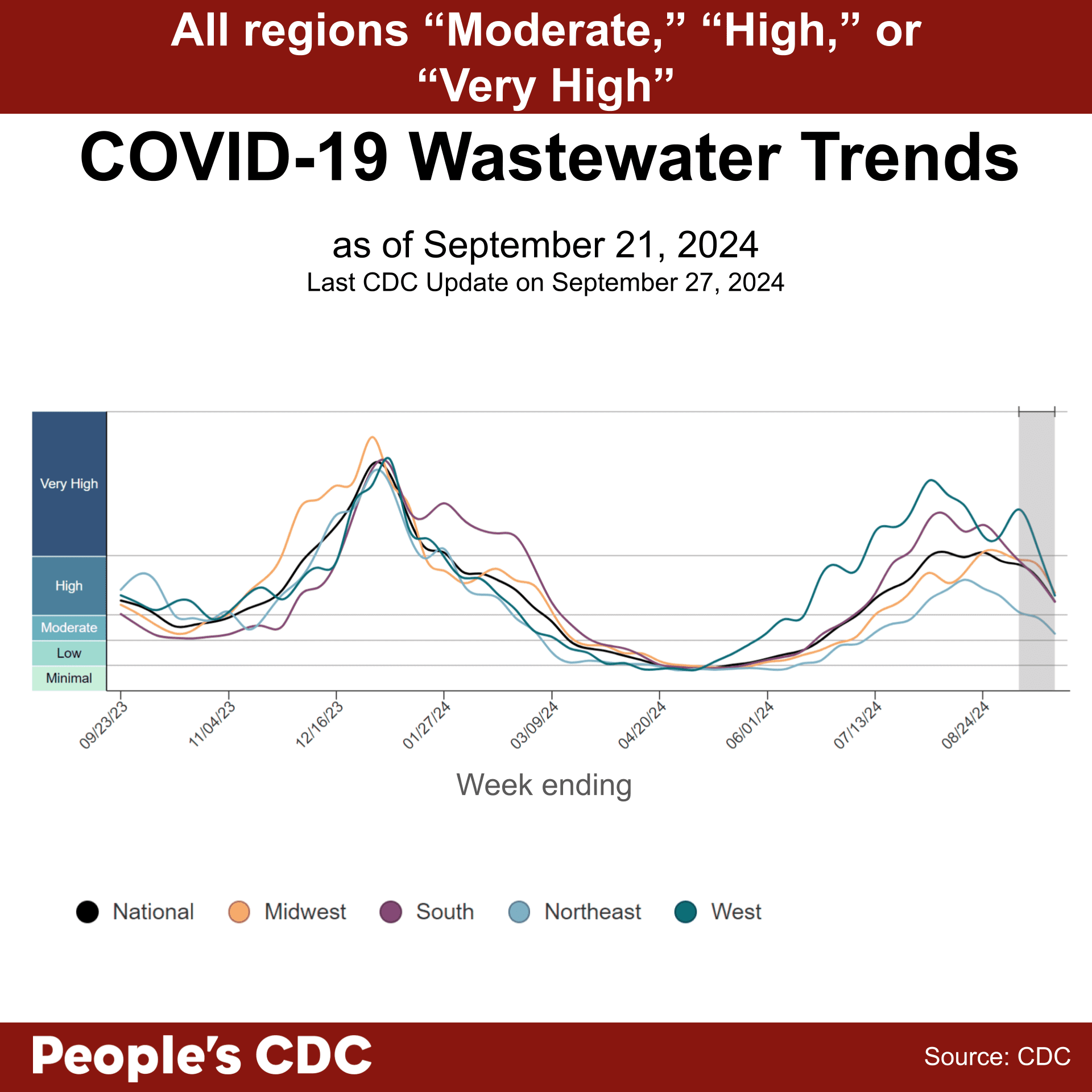 A line graph with the title, “COVID-19 Wastewater Trends as of September 21, 2024” with “Wastewater Viral Activity Level” indicated on the left-hand vertical axis, going from “Minimal” to “Very High”, and “Week Ending” across the horizontal axis, with date labels ranging from 9/23/23 to 8/24/24. Text above the graph reads “All Regions “Moderate”, “High” or “Very High”. A key at the bottom indicates line colors. National is black, Midwest is orange, South is purple, Northeast is light blue, and West is green. Overall, levels are trending downward in all regions. Text at the bottom reads “People’s CDC. Source: CDC.” 