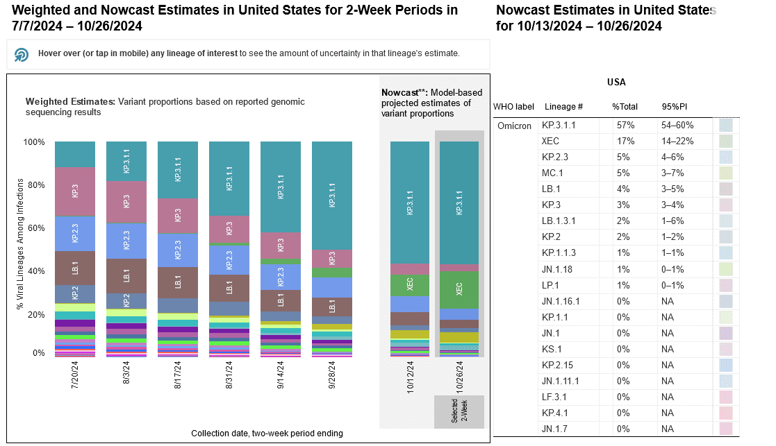 Two stacked bar charts with two-week periods for sample collection dates on the horizontal x-axis and percentage of viral lineages among infections on the vertical y-axis. Title of the first bar chart reads “Weighted Estimates: Variant proportions based on reported genomic sequencing results” with collection dates ranging from 7/20/2024 to 9/28/2024. The second chart’s title reads “Nowcast: model-based projected estimates of variant proportions,” dates labeled 10/12/24 and 10/26/24. Within the 10/26 Nowcast projections, KP.3.1.1 (light teal) is at 57%, XEC (green) increases to 17%, KP.2.3 (blue) decreases to 12.2%, MC.1 (ochre) increases to 5%, and LB.1 decreases to 4%. Other variants are at smaller percentages represented by a handful of other colors as small slivers. The legend with a list of variants, proportions, and their associated colors is on the far right of the bar charts.