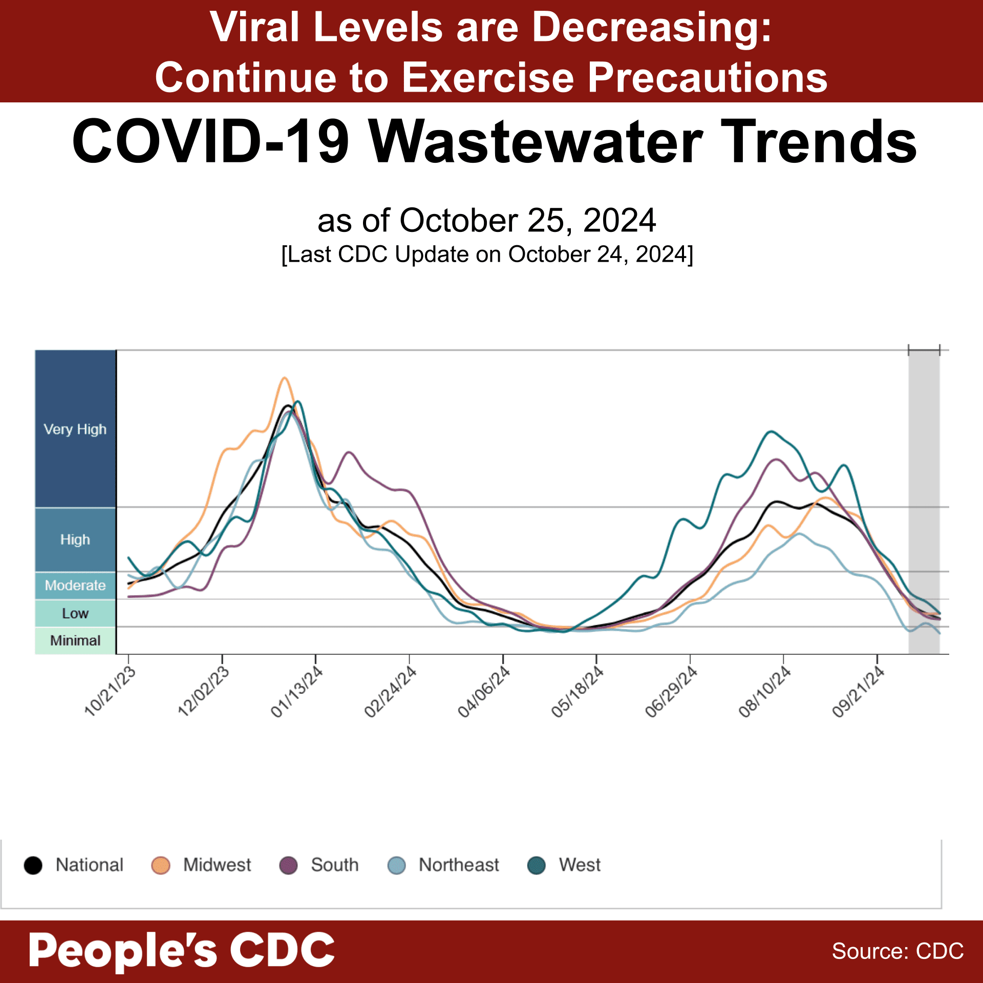 A line graph with the title, “COVID-19 Wastewater Trends as of October 25, 2024” with “Wastewater Viral Activity Level” indicated on the left-hand vertical axis, going from 0-12, and “Week Ending” across the horizontal axis, with date labels ranging from October 21, 2023 to September 21, 2024. Text above the graph reads “Viral Levels are Decreasing: Continue to Exercise Precautions.” A gray bar highlights provisional data for the most recent 2 weeks. A key at the bottom indicates line colors. National is black, Midwest is orange, South is purple, Northeast is light blue, and West is green. Overall, levels are trending downward in the Northeast, the West, and the South with a slight increase in the Midwest. Text at the bottom reads “People’s CDC.