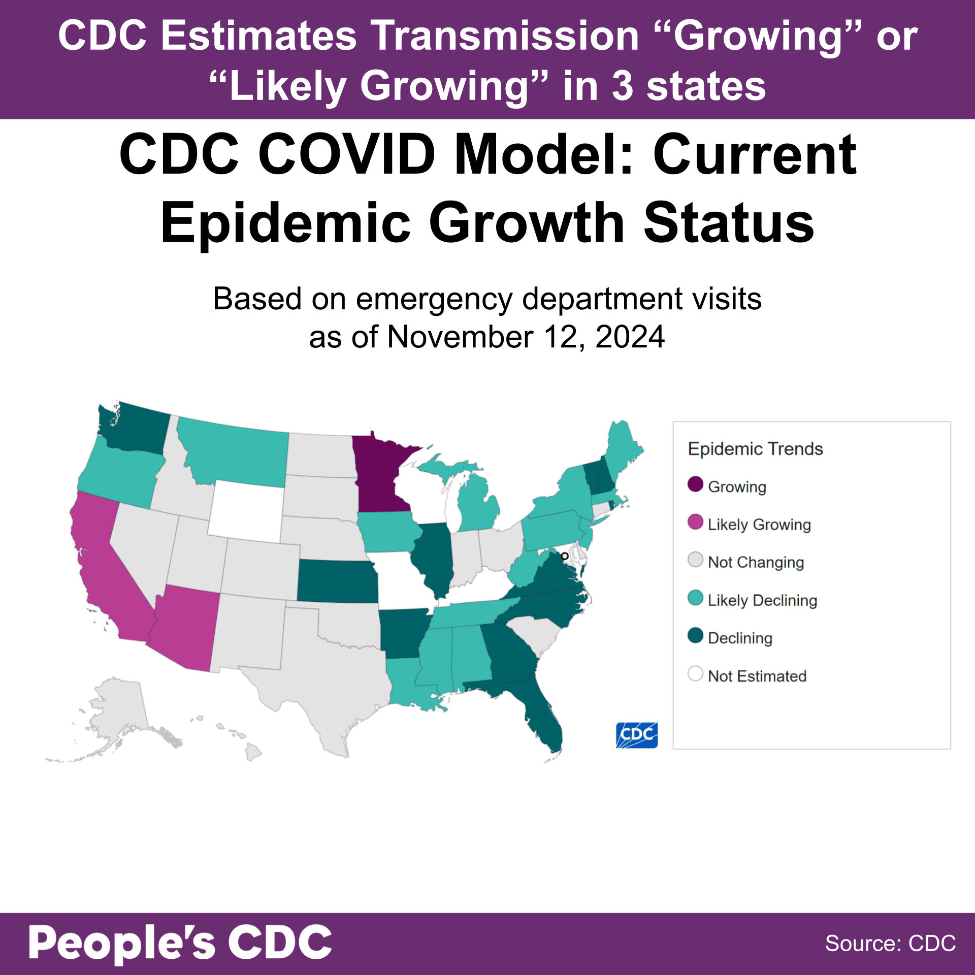 A map of the United States color-coded in shades of purple and gray displaying the CDC COVID Model: Current Epidemic Growth Status based on emergency department visits as of November 12, 2024, where purple tones indicate growing or likely growing, teal tones indicate declining or likely declining, and gray indicates “Stable or Uncertain.” States without predictions are represented in white. Text above the map reads “CDC estimates transmission ‘Growing’ or ‘Likely Growing’ in 3 states.” Twenty five states are light to dark teal and have “Declining” or “Likely Declining” status. Three states are light purple and have “Likely Growing” Status. Eighteen states and territories are “Not Changing” and five states are “Not Estimated.” Text at the bottom reads “People’s CDC. Source: CDC.”