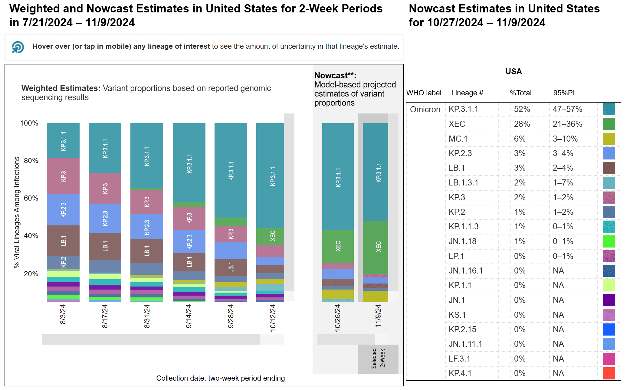 Two stacked bar charts with two-week periods for sample collection dates on the horizontal x-axis and percentage of viral lineages among infections on the vertical y-axis. Title of the first bar chart reads “Weighted Estimates: Variant proportions based on reported genomic sequencing results” with collection dates ranging from 8/3/24 to 10/12/24. The second chart’s title reads “Nowcast: model-based projected estimates of variant proportions,” dates labeled 10/27/24 and 11/9/24. Within the 10/27 Nowcast projections, KP.3.1.1 (light teal) is at 52%, XEC (green) increases to 28%, KP.2.3 (blue) decreases to 3%, MC.1 (ochre) increases to 6%, and LB.1 decreases to 3%. Other variants are at smaller percentages represented by a handful of other colors as small slivers. The legend with a list of variants, proportions, and their associated colors is on the far right of the bar charts.